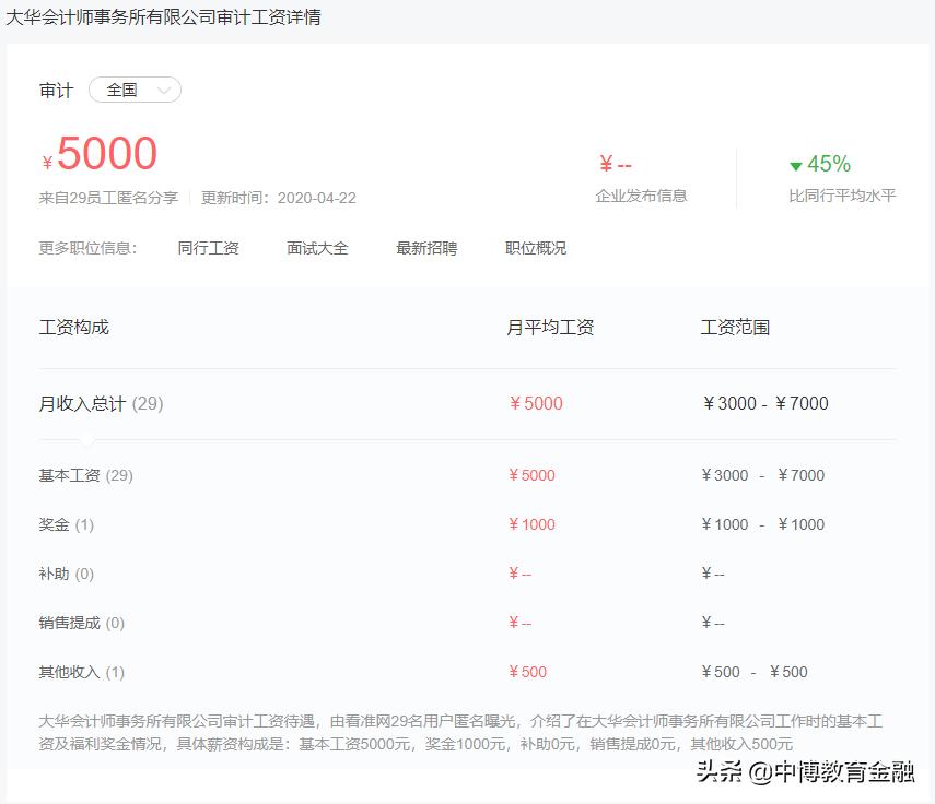 审计的薪酬,审计薪酬