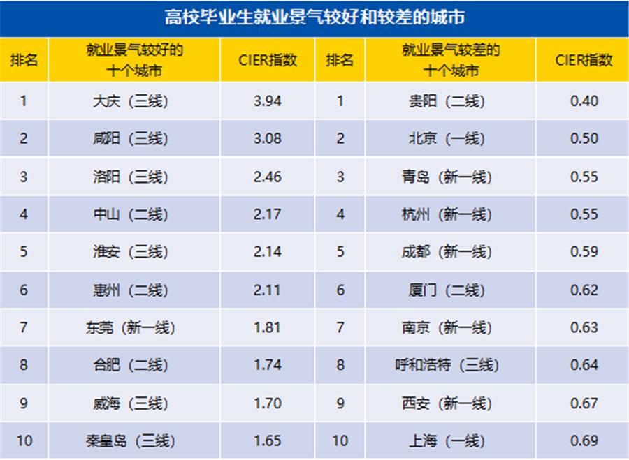今年大学生工作好找么？别担心！淮安这个指数全国前五哦!