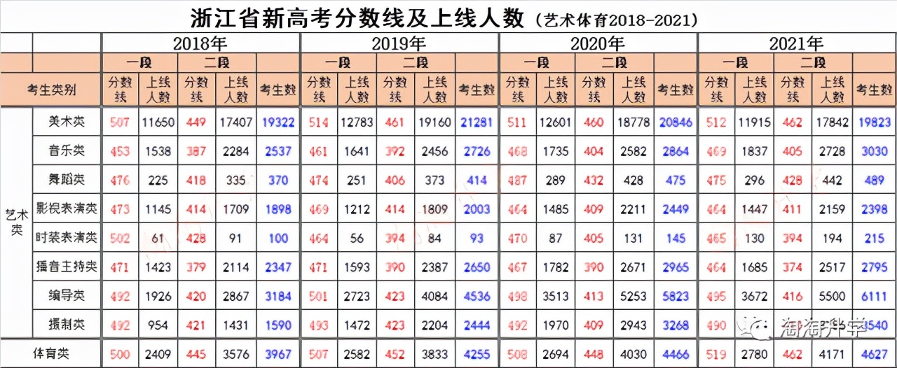 浙江近3年高考投档分数线排名,浙江省2020年高考一段分数线