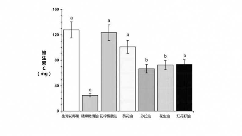 炒花菜放什么油最好,炒花菜放蚝油好吗