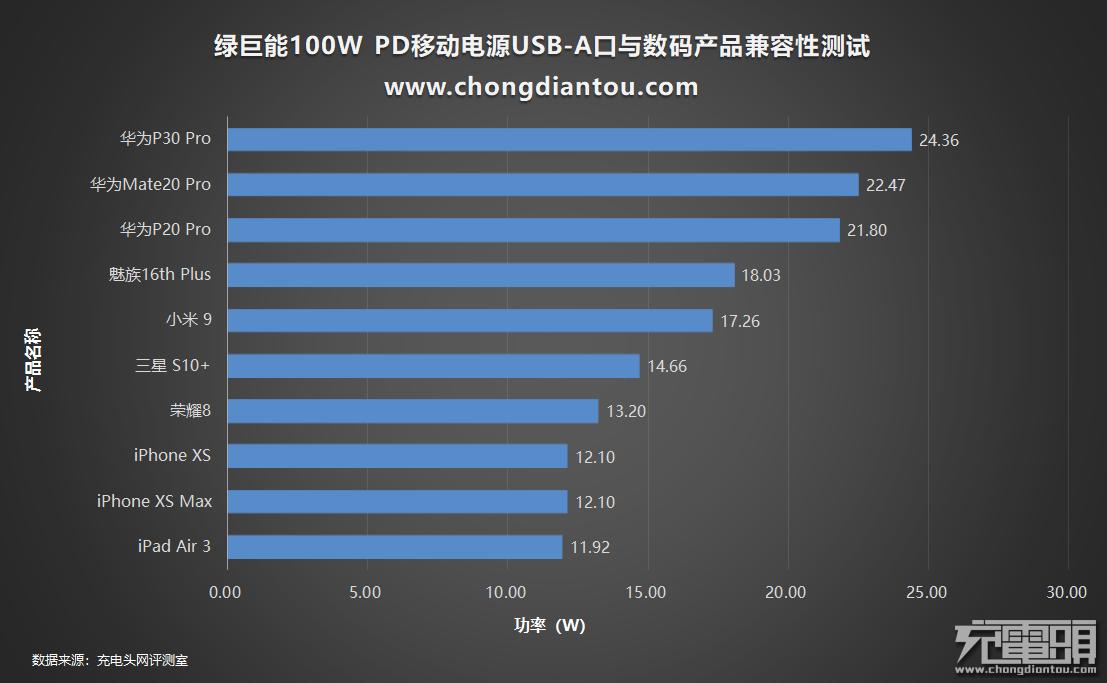绿巨能pd20w充电器怎么样,超级快充多口充电器绿巨能