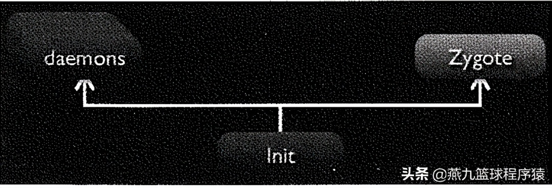 androidinit启动流程,android开发配置