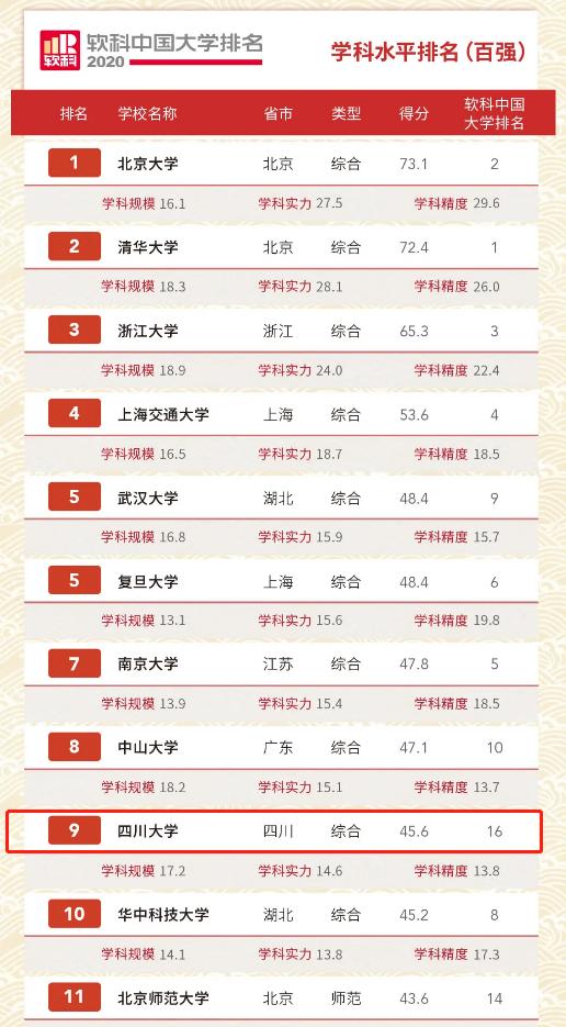 关注！软科一项重磅高校排名发布，川大学科水平位列全国第9