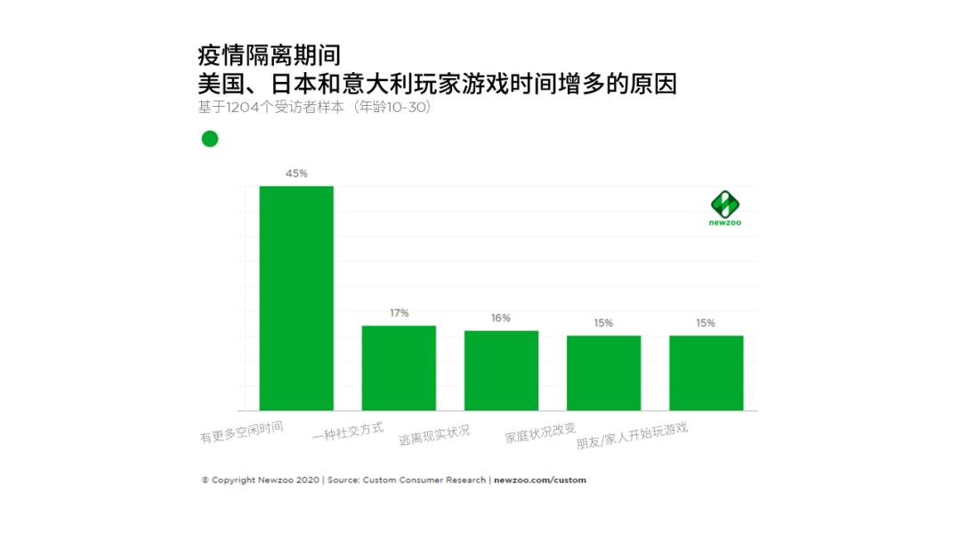 疫情防控期间外国人员隔离,newzoo发布全球游戏报告