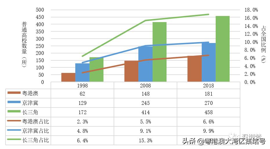 粤港澳京津冀高等教育报告2020,中国高等教育趋势发展报告