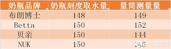 奶瓶布朗博士60毫升刻度不准,贝亲正品160毫升奶瓶刻度不准