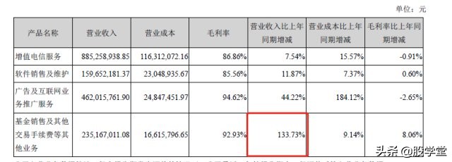 同花顺涨幅超过10%,同花顺2022年盈利50万