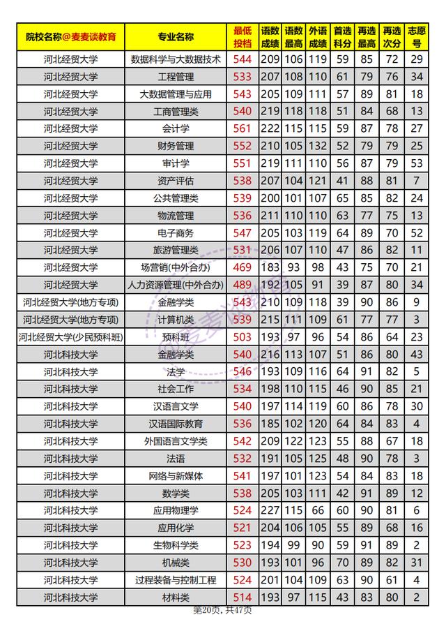 河北本科批平行志愿投档情况统计,河北高校招生一志愿平行投档统计
