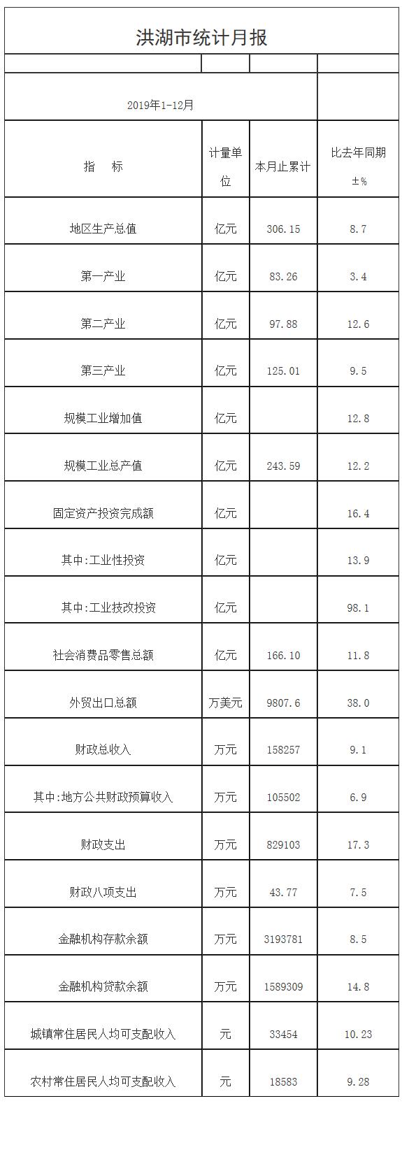 洪湖市上半年gdp,洪湖市上半年各个镇gdp排名
