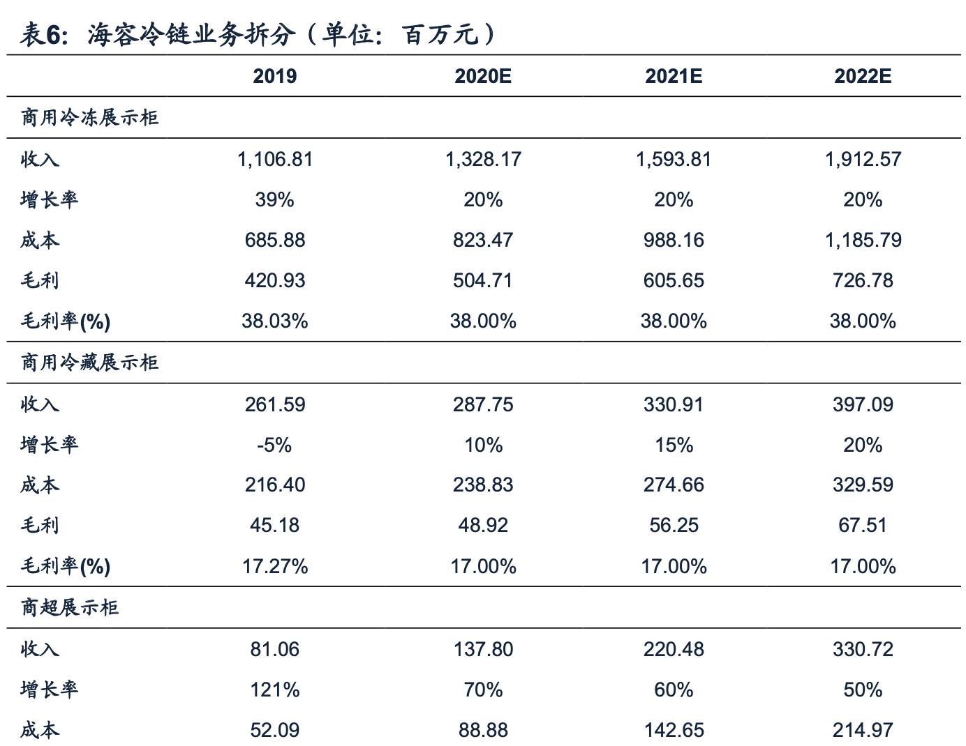 海容冷链和小鸭冷链,海容冷链上游