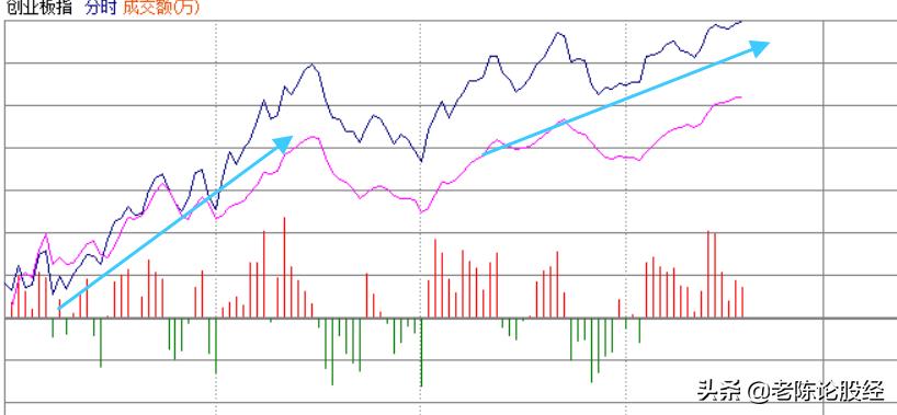 大盘尾盘在创业板带领下放量拉升,a股尾盘回落创业板指涨2.44%