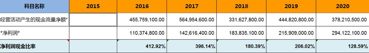 飞亚达——明星基金经理的作业不能随便抄