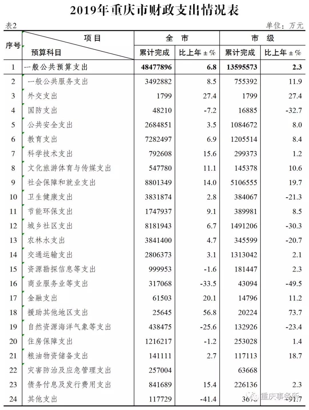重庆医疗资源在全国排名第几,重庆的基础教育在全国的排名