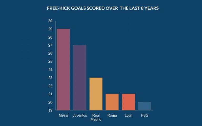 梅西最不可思议的任意球,梅西是如何成为球王的