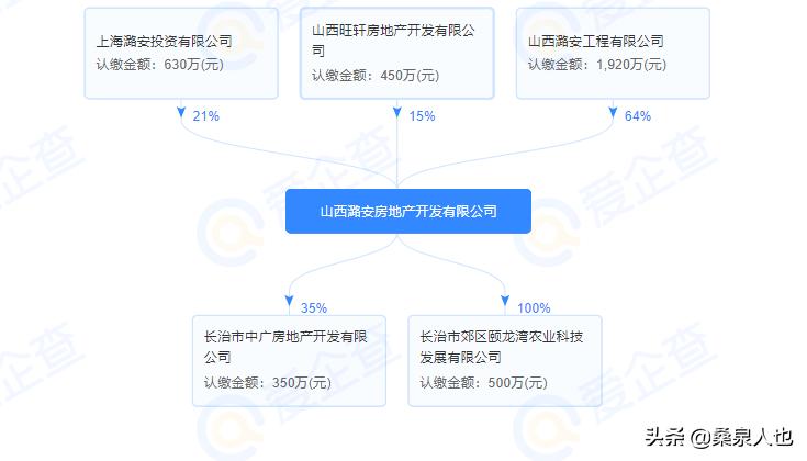 山西国企房地产,房地产板块中的国企