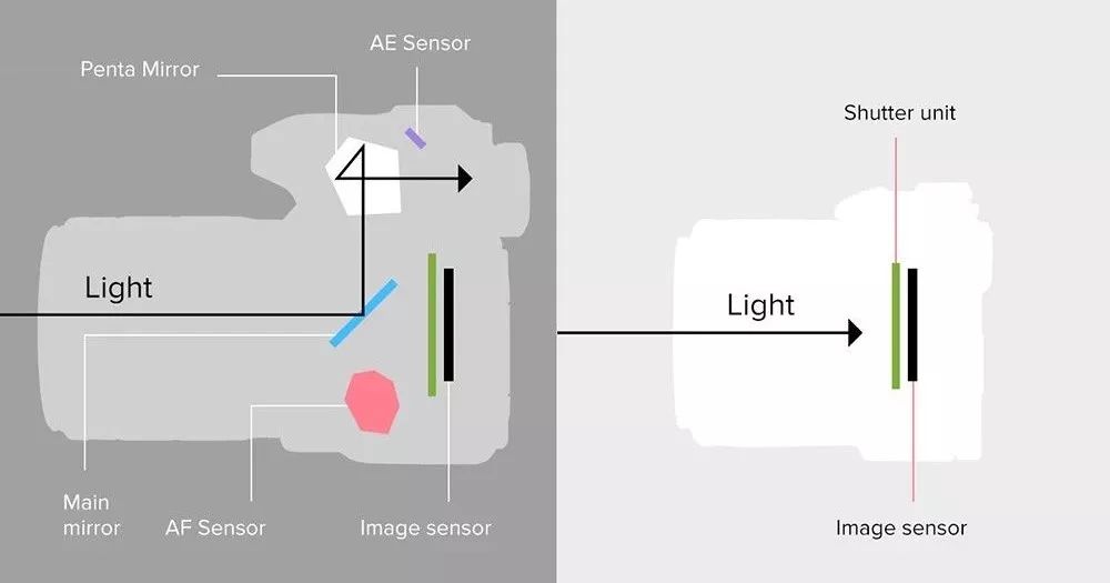 佳能相机入门m50二代和r50怎么选,同样价格相机选择索尼还是佳能