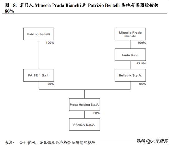 prada成为行业翘楚秘密,prada的复兴之路