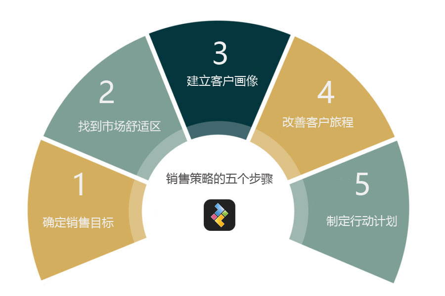 建立营销体系的方法,如何建立销售管理体系