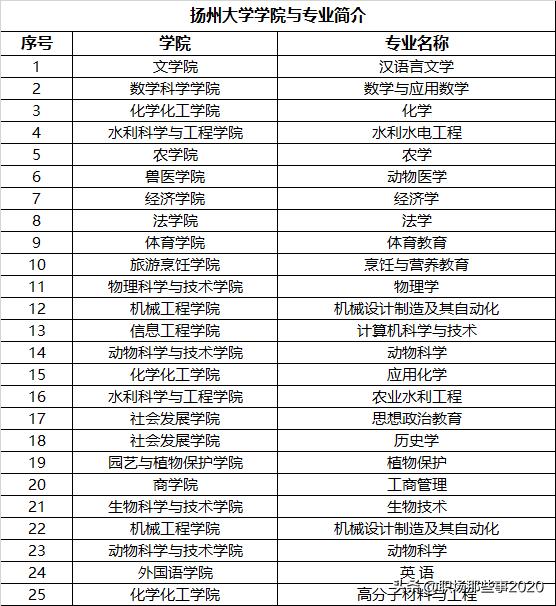 扬州大学较好的学科,扬州大学比较好的学科