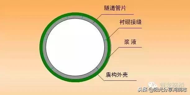 盾构同步注浆量计算公式,隧道盾构同步注浆及二次注浆施工