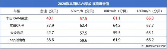 新车详解丨数据解读RAV4荣放,可靠、省油但这些短板值得一说