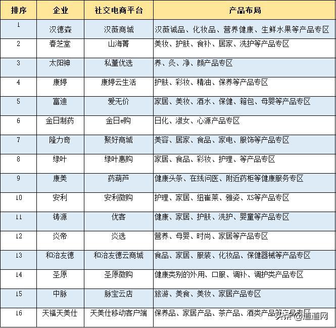社交电商直销,新零售业发展趋势图表