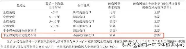 受了外伤没打破伤风有何后果,外伤要打破伤风针么