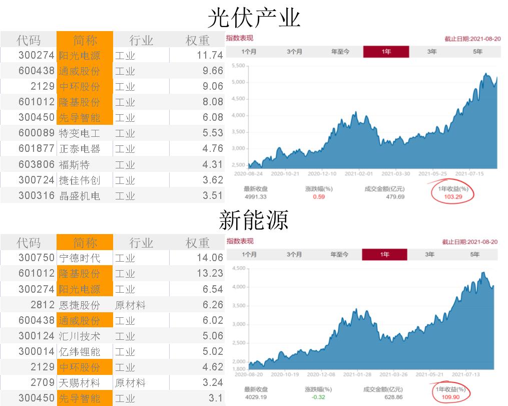 光伏概念大爆发,光伏新能源大涨的原因