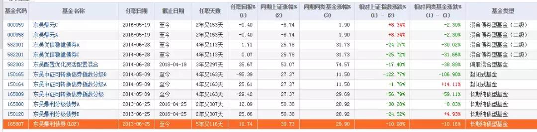 曾挺过股灾，东吴基金“牛基”三年后却亏40%，换帅能否解困？
