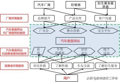 聊聊二手车买卖,二手车交易市场靠什么赚钱