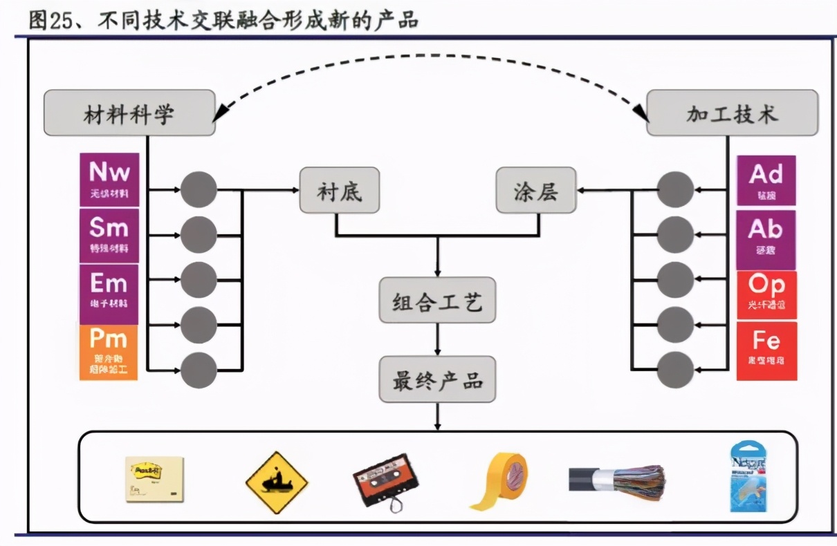 除了上帝什么都能造的公司,3m创新之路成就百年老店