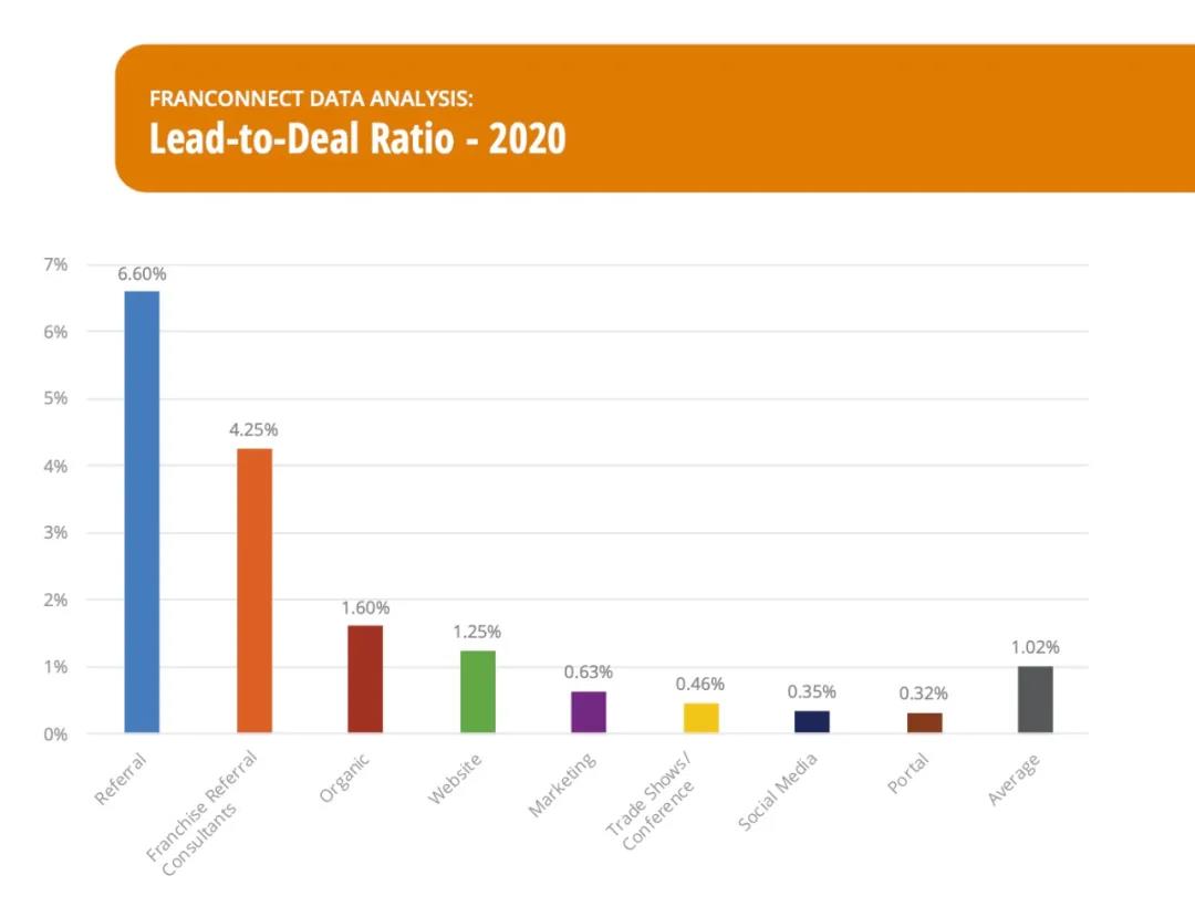 加盟商转化率,加盟数据统计
