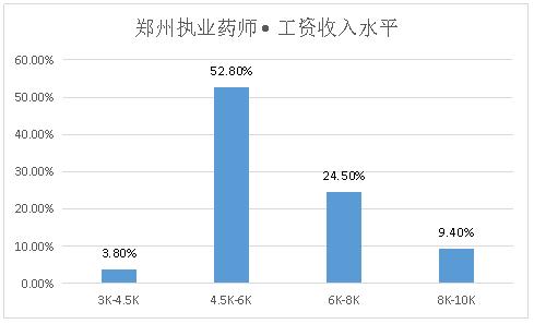 执业药师和一般店员薪资差别,深圳执业药师薪资多少一个月