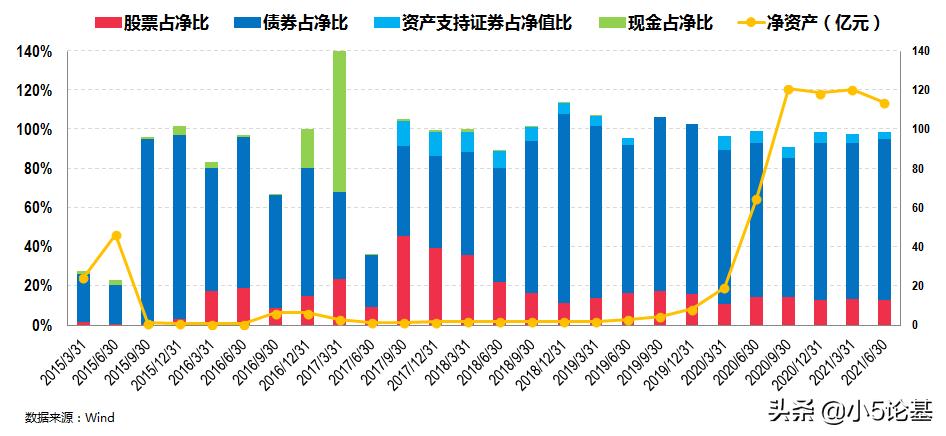 股票型基金和固收类基金,对固收类基金的理解