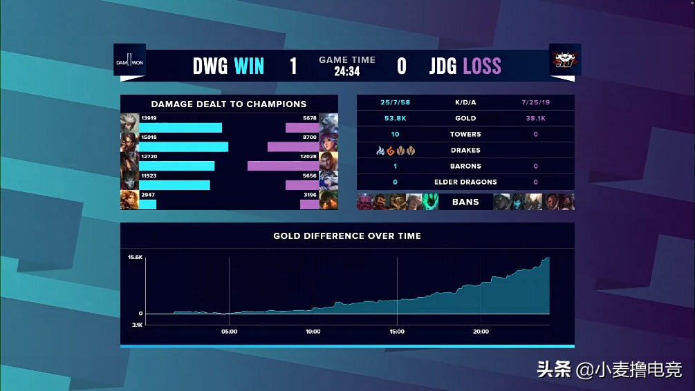jdg战胜kt起风了,jdg被lck季后赛淘汰队伍虐6把