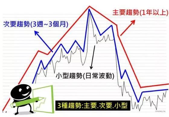 道氏理论的精要,道氏理论的精髓包括