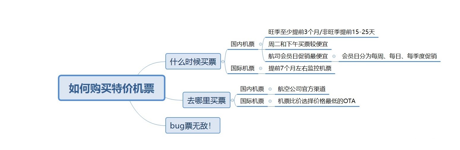 如何买到特价的飞机票,如何买到特价机票呢