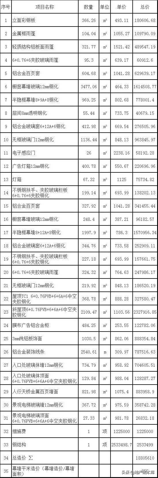 玻璃幕墙工程成本比例,幕墙工程人工成本占比