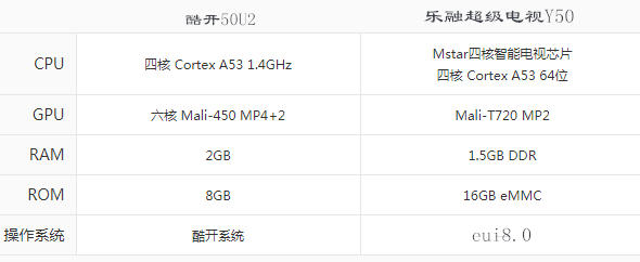 乐视y50和创维酷开50,酷开a2评测对比乐视50pro