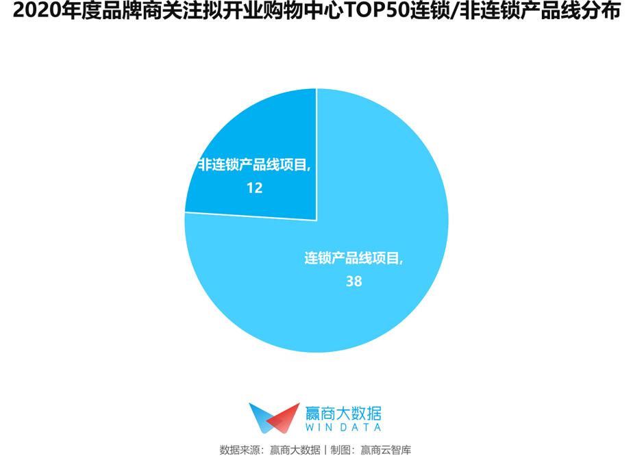 2019年开业的mall,84家新mall