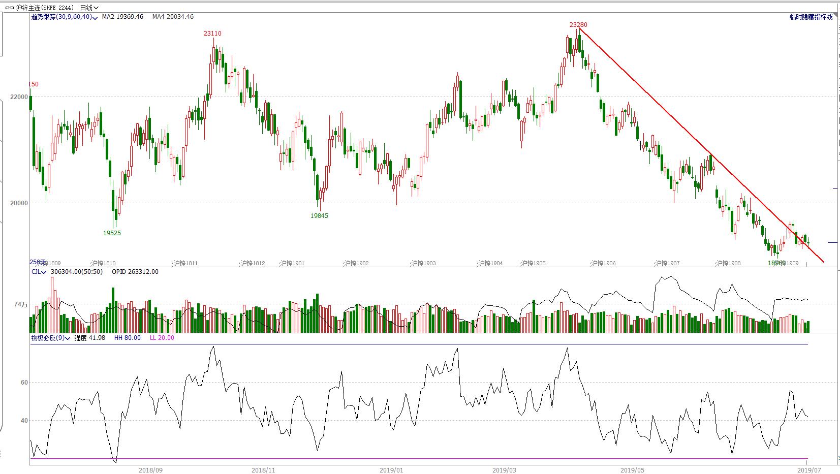 期市交易趋势分析,期货顺赢
