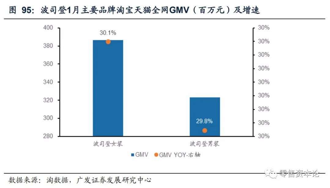 重要上市公司电商1月线上数据分析