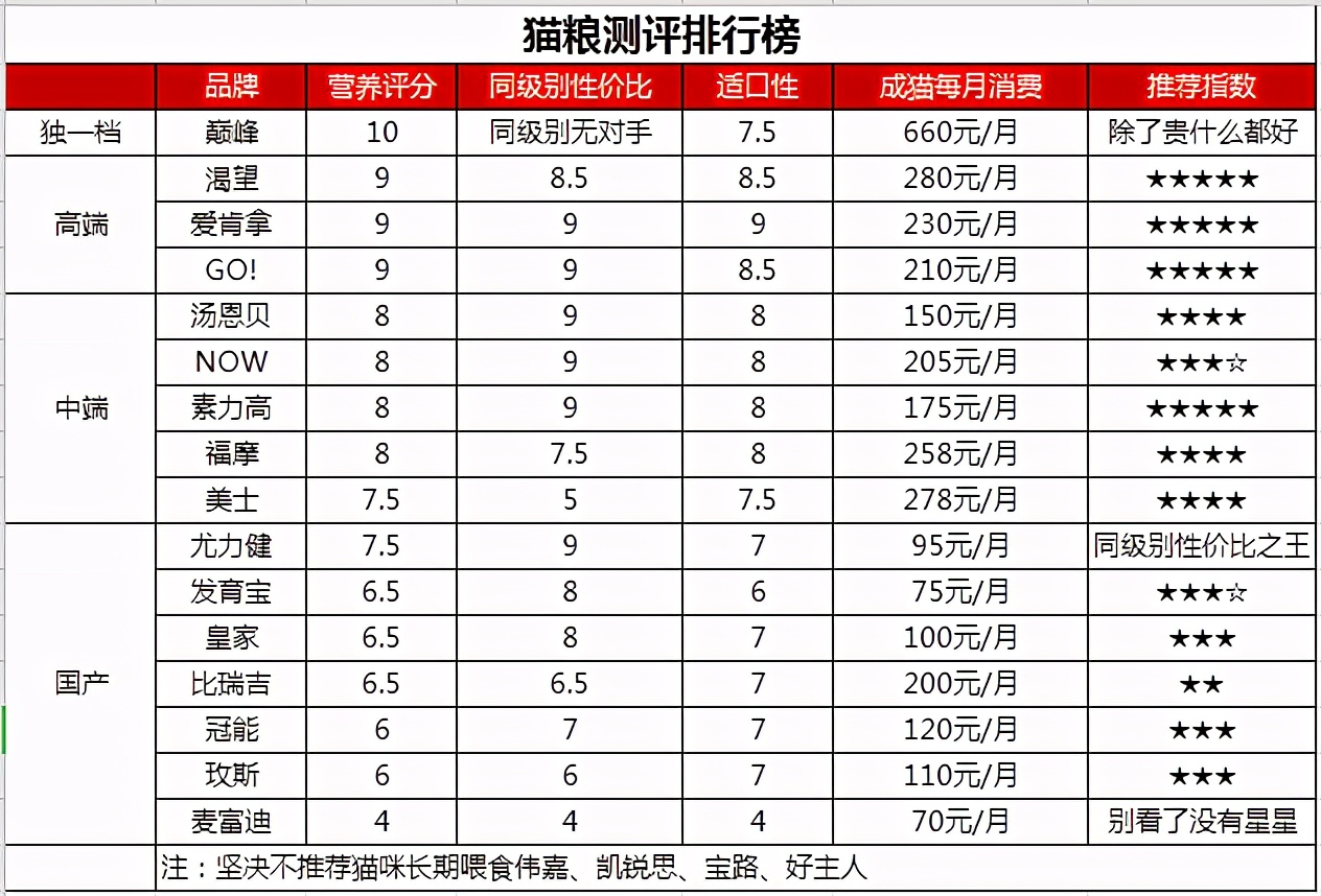 猫粮各大品牌试吃,怎么选猫粮可以喂食家趣生态猫粮