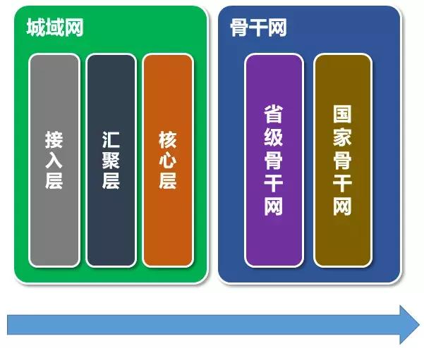 5g承载网概念,5g承载网设备类型