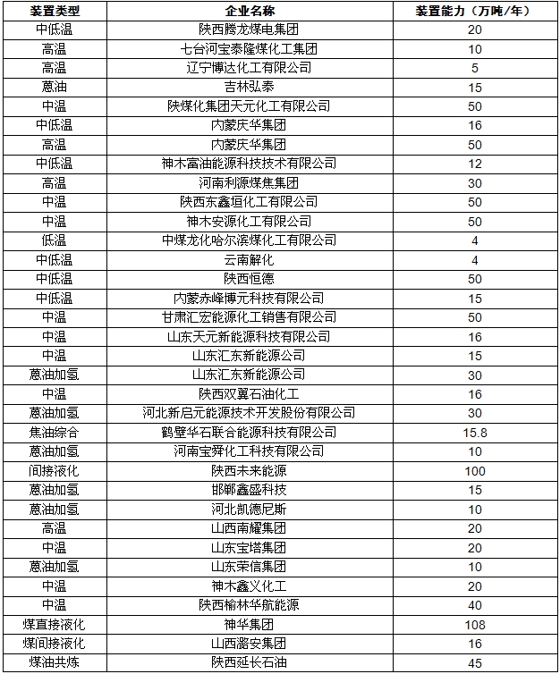 未来几年,我国能源消费总量将回暖,煤制油行业市场空间怎么样?