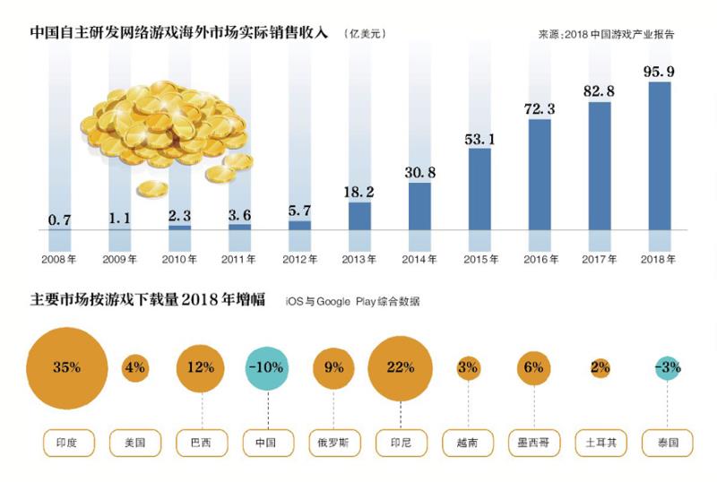 2019年游戏出海成趋势,游戏出海正迎来一场巨大考验