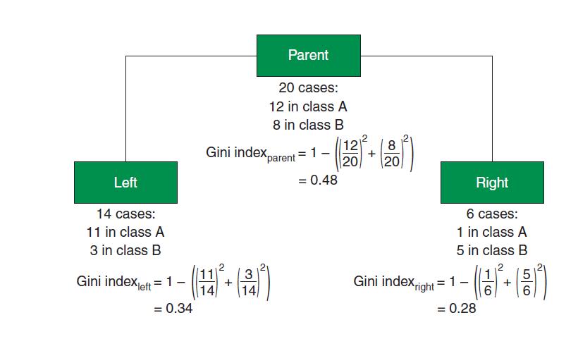 基于树的算法,机器学习树算法