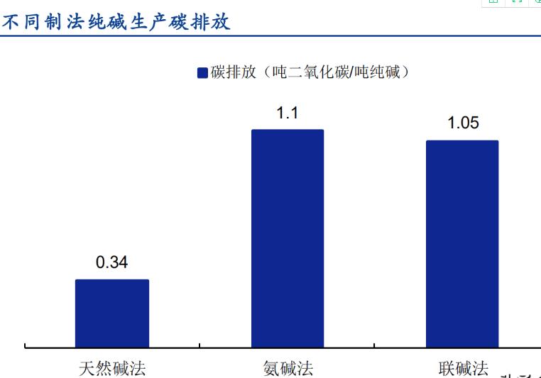 被誉为“化工之母”的纯碱，下一个“山东海化”来了？
