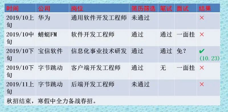学霸收到5所名校offer,南大超牛学霸