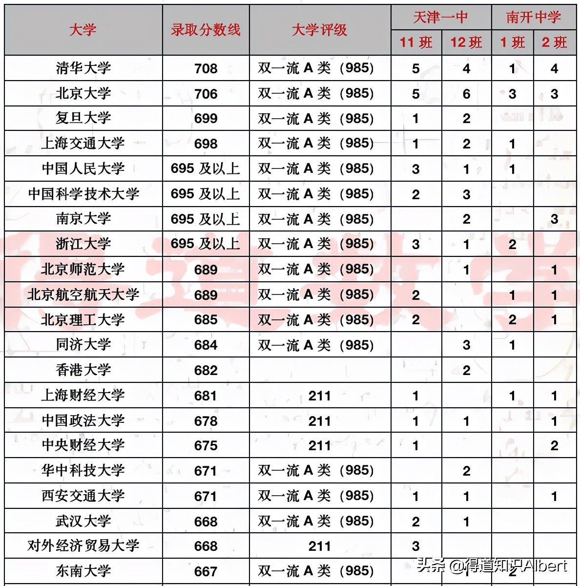 天津南开中学2017年高考成绩,天津市南开中学高考资料